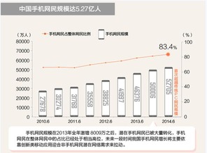 移动互联网营销 中小型企业发展的明智选择